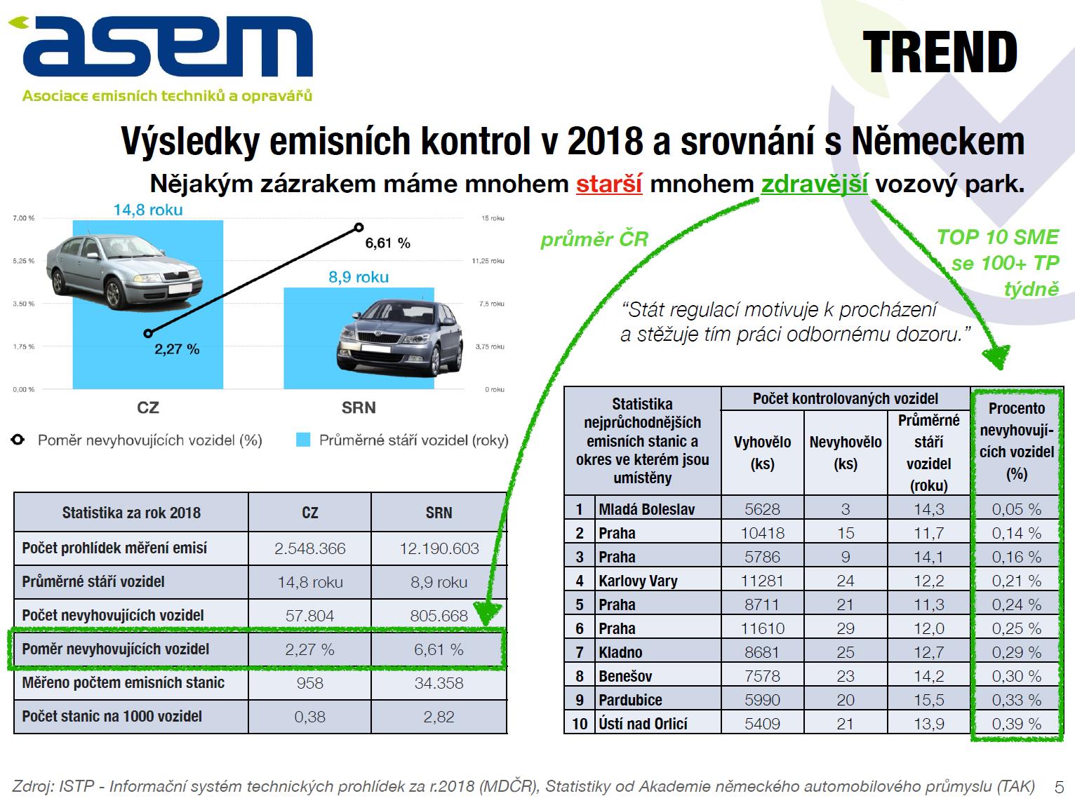 Výsledky emisních kontrol ve srovnání s Německem